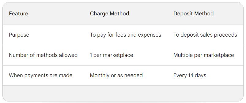 Difference between the Charge and Deposit Methods on Amazon
