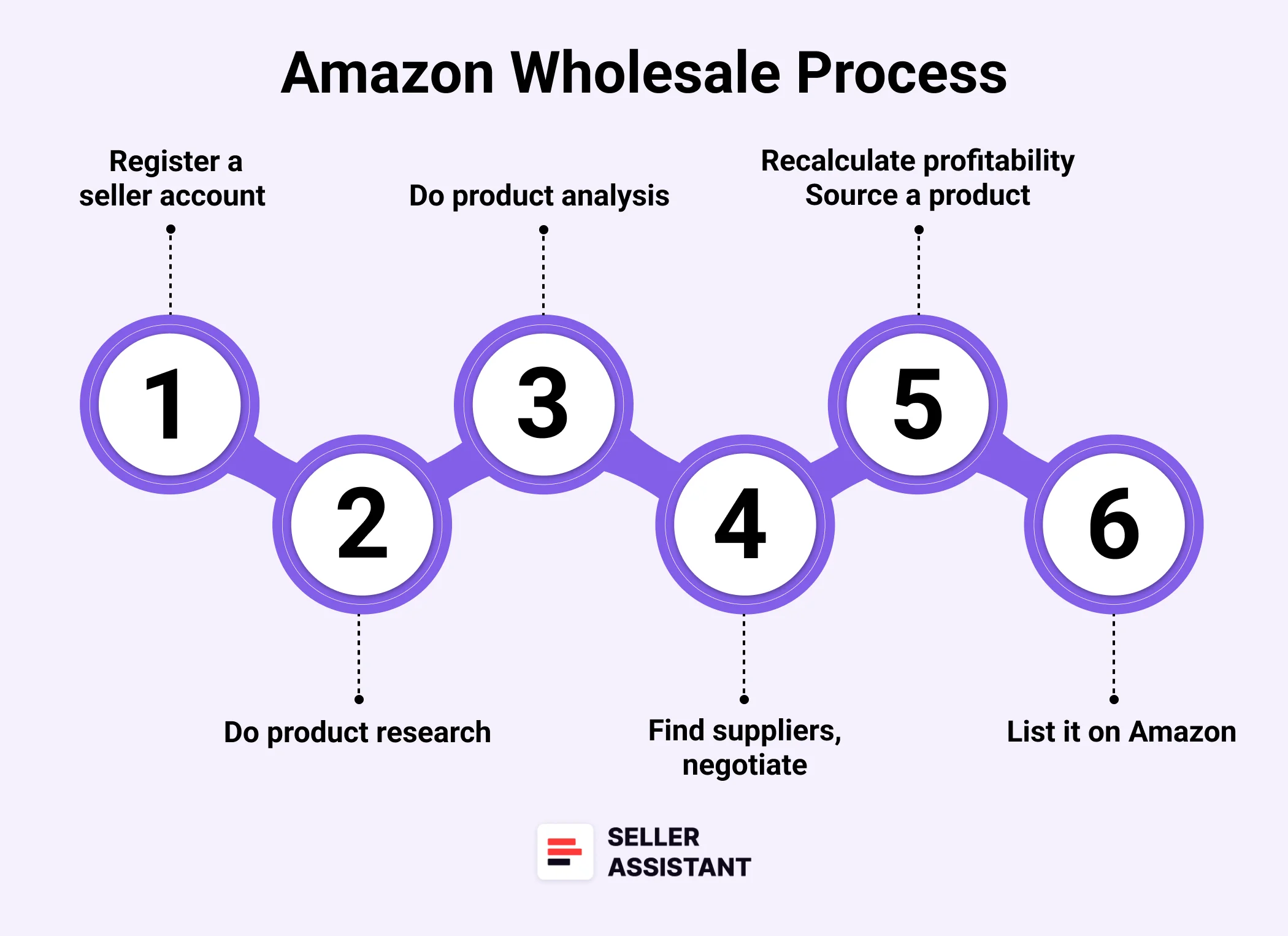 How Does Amazon Wholesale Work?