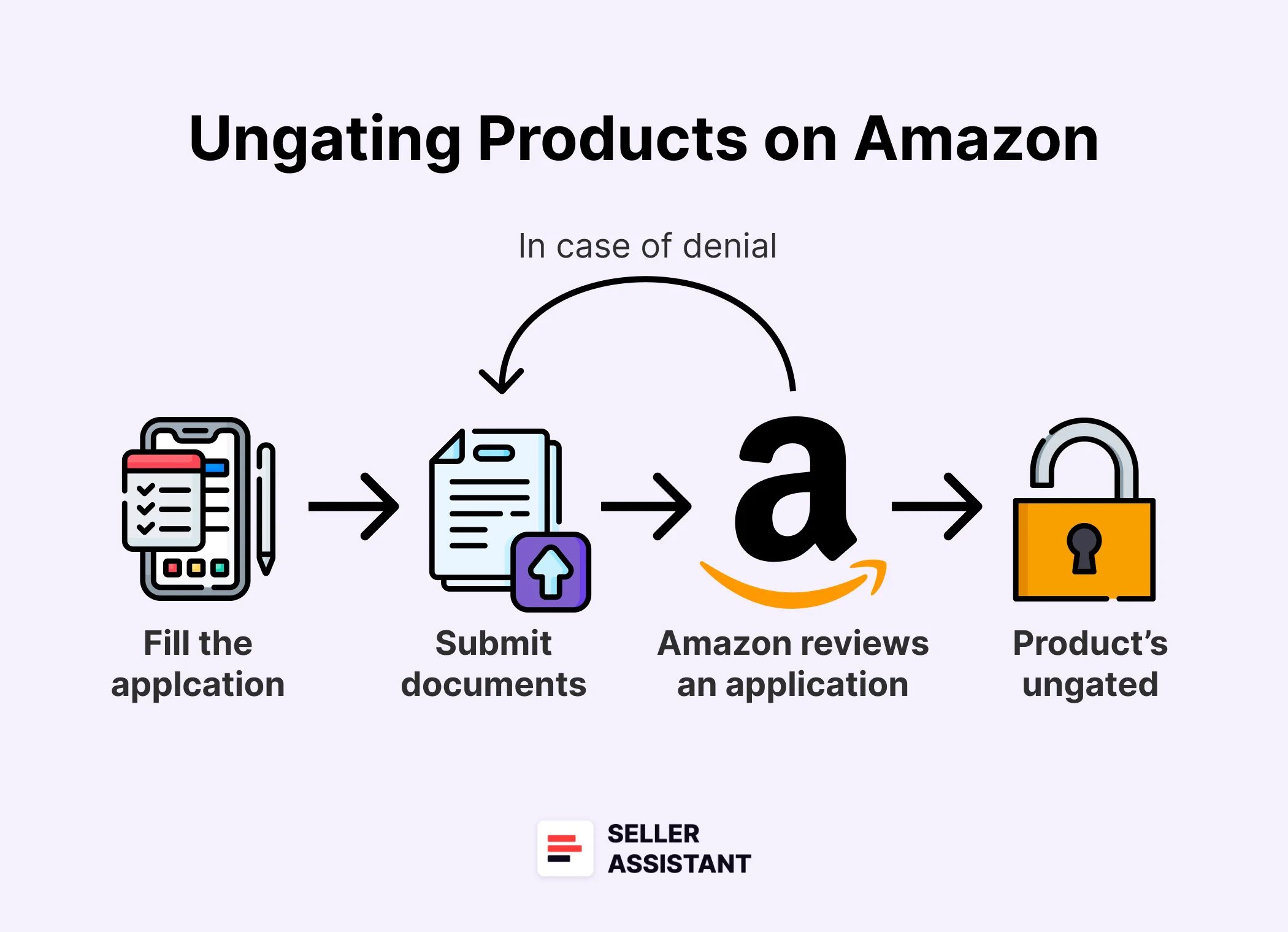 How To Ungate A Product?