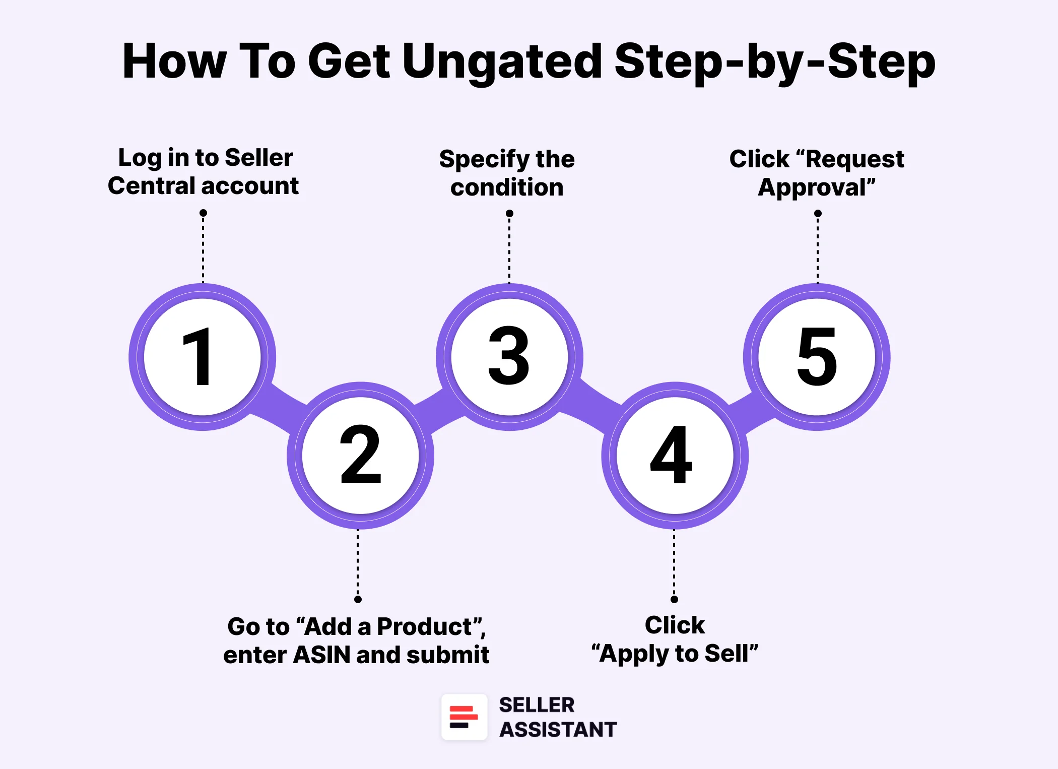 How To Get Ungated Step By Step‍