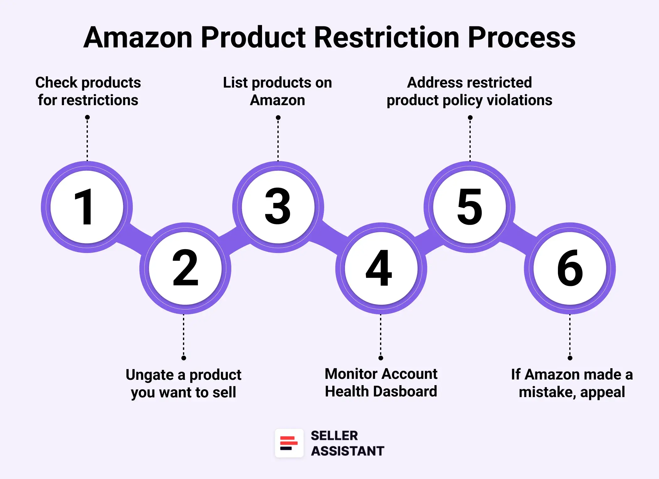 Amazon Product Restriction Process