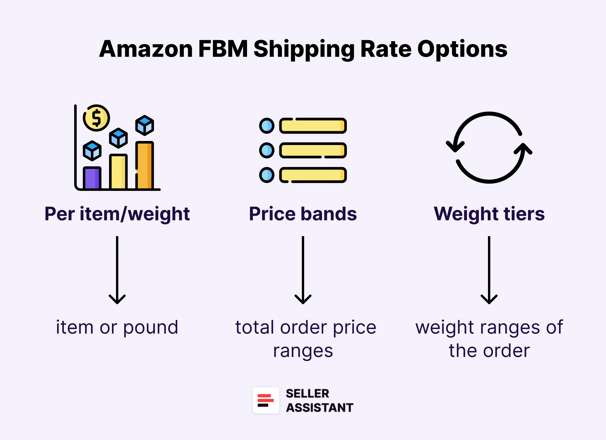 Amazon shipping rate options