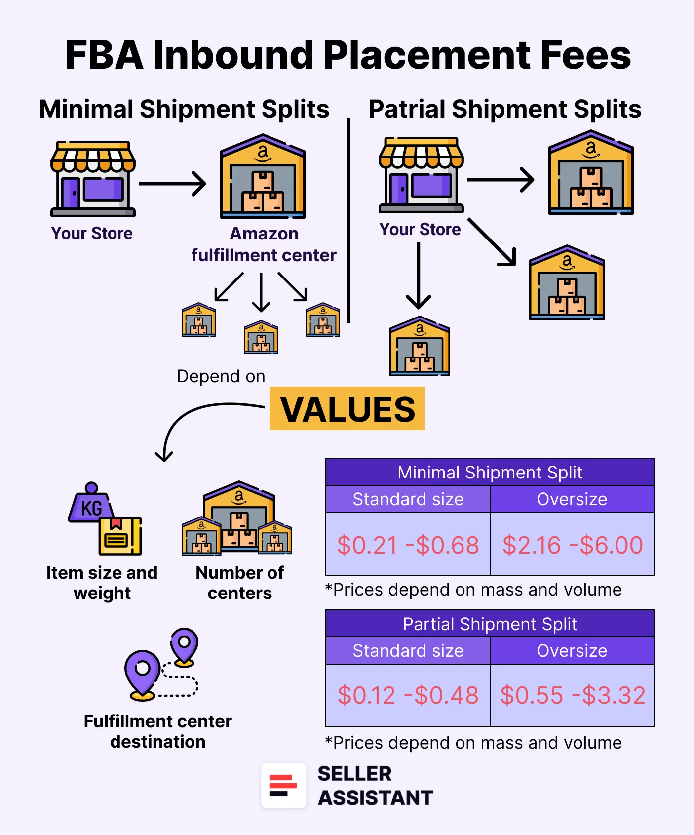 FBA inbound placement service fees