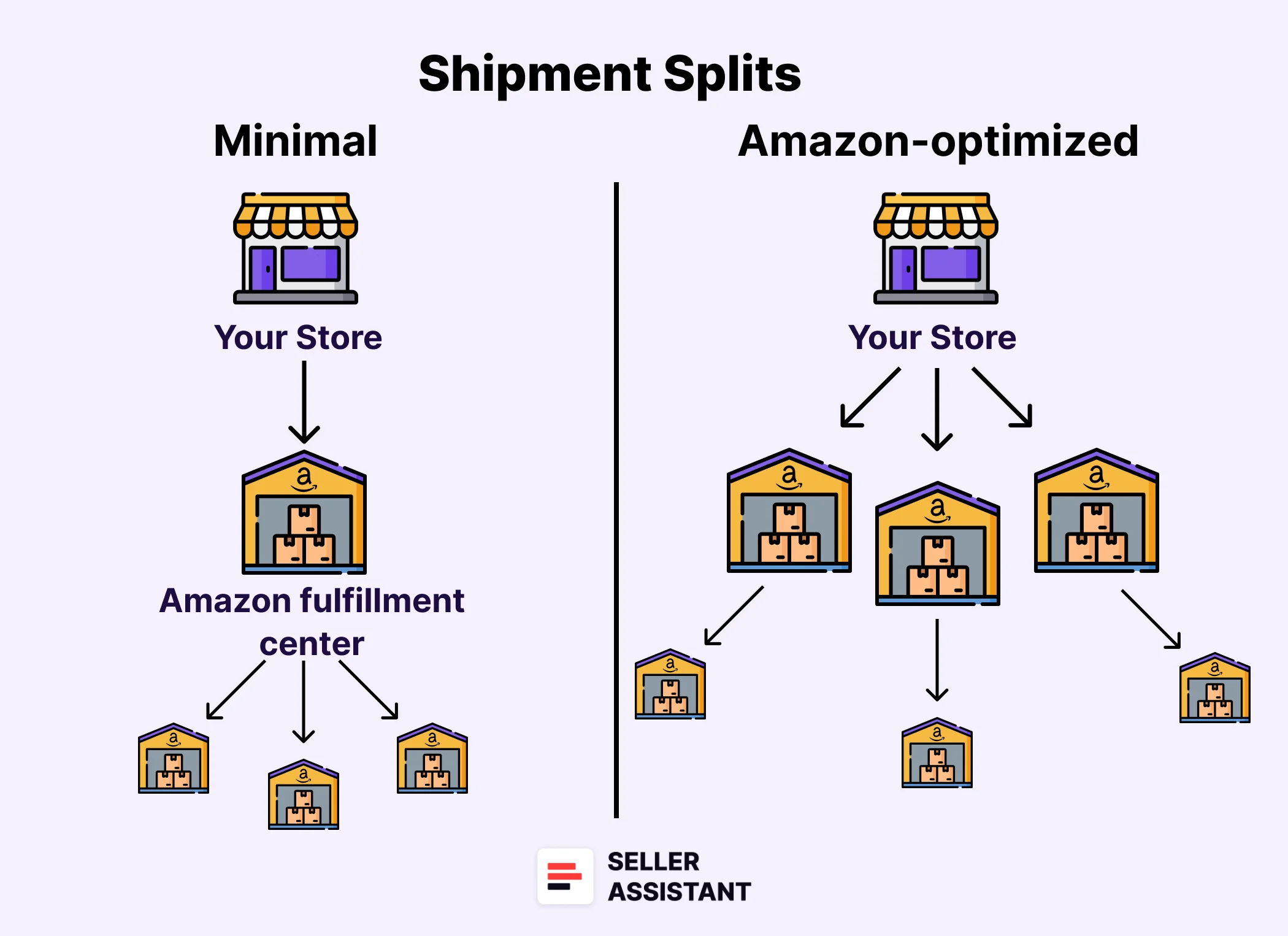 Types of FBA inbound placement service fees