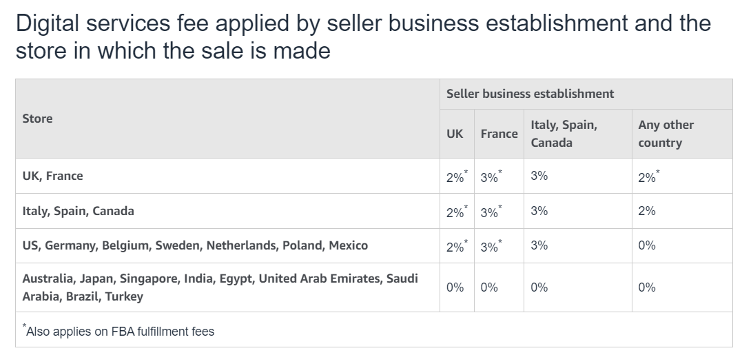 Digital Services Fee