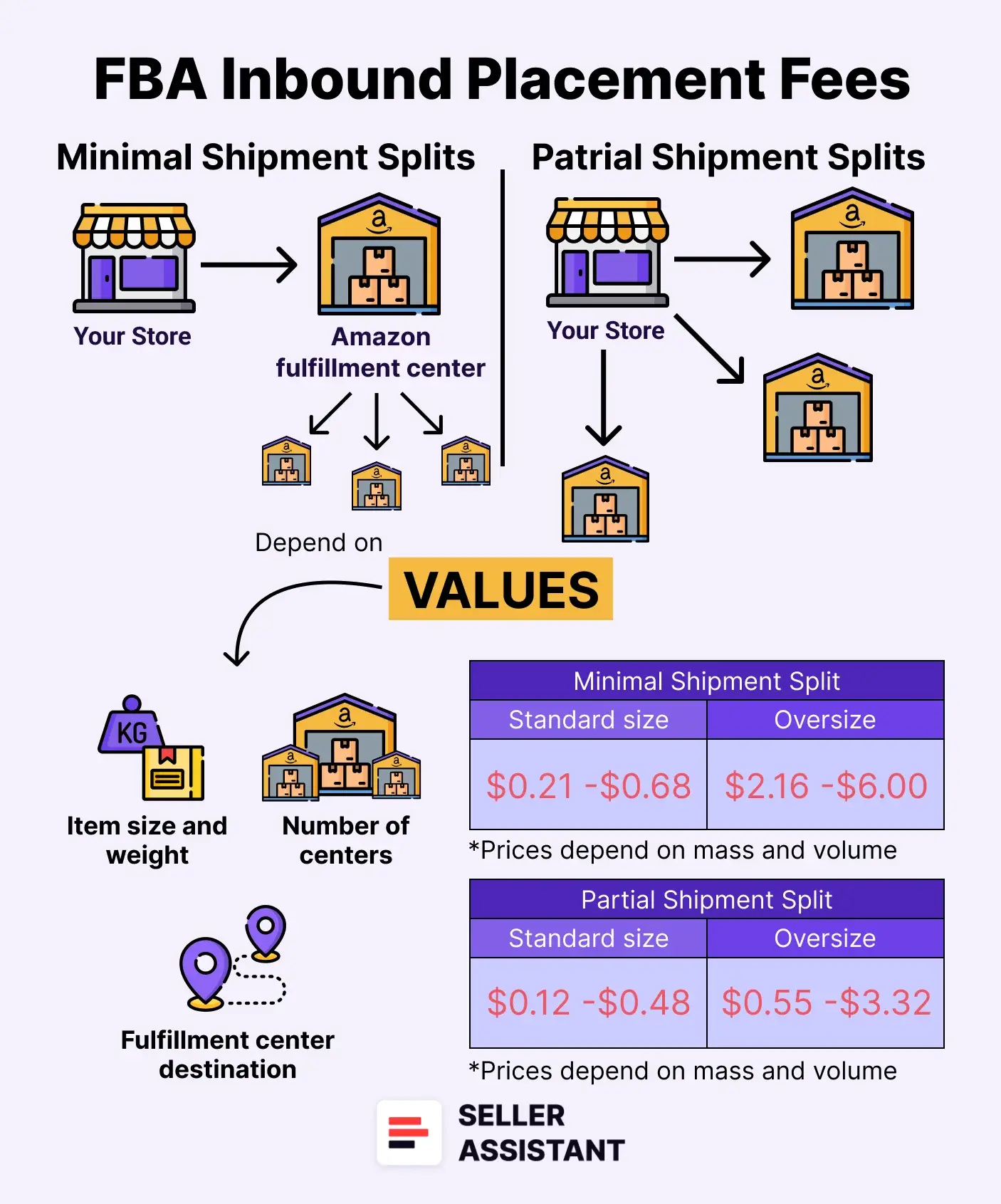 FBA inbound placement service fees