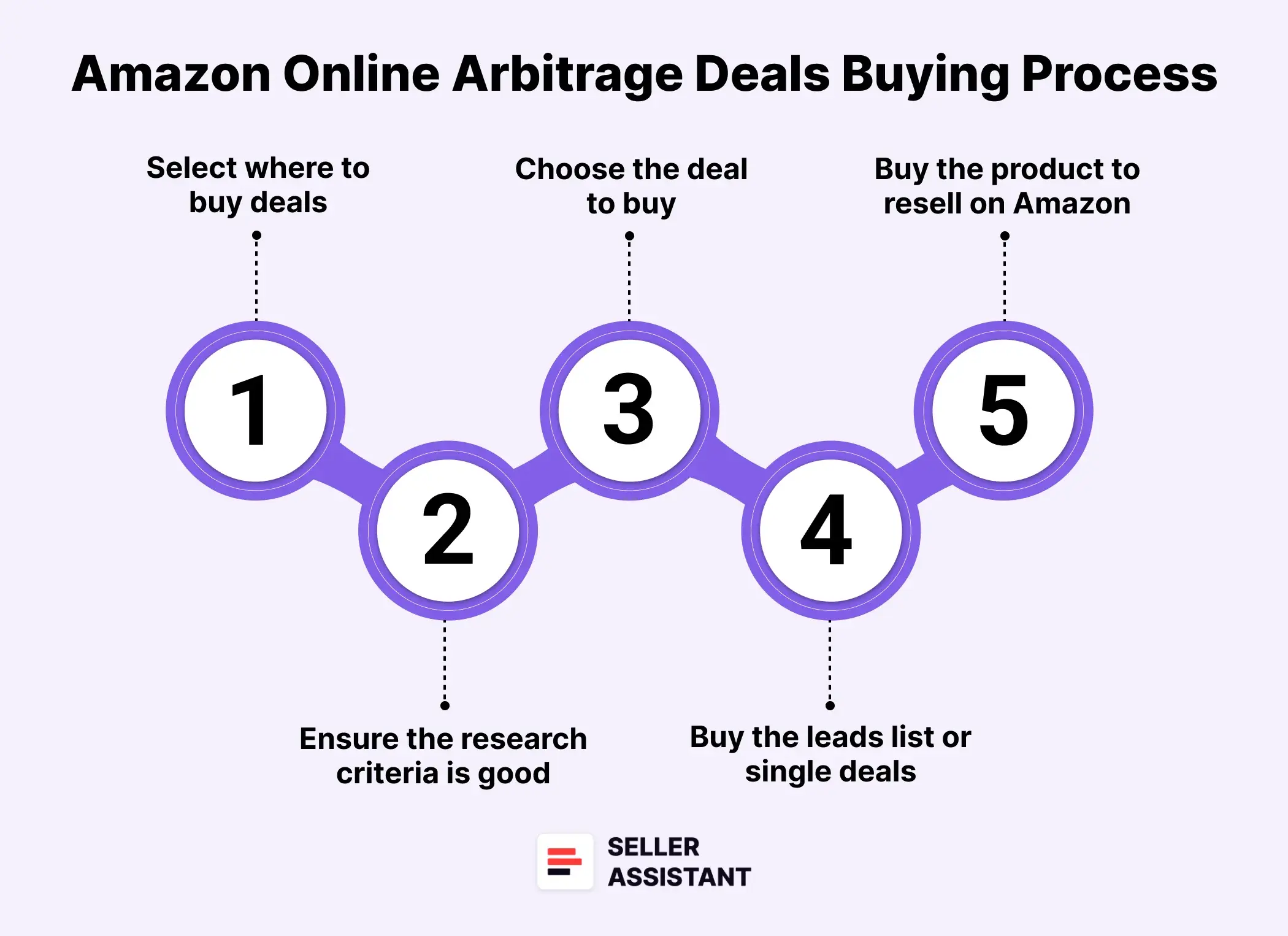 Steps to buy Amazon online arbitrage deals
