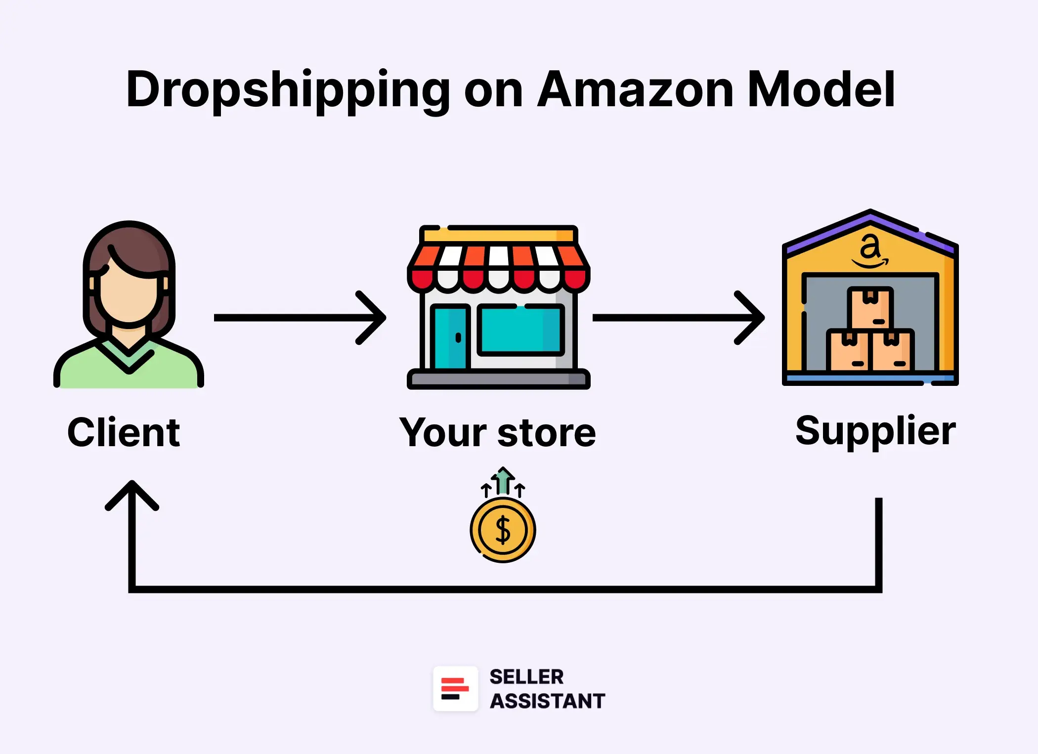How Amazon dropshipping works
