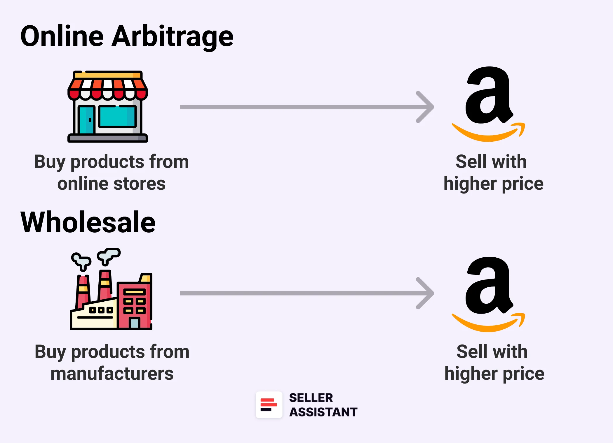 Online Arbitrage vs. Wholesale