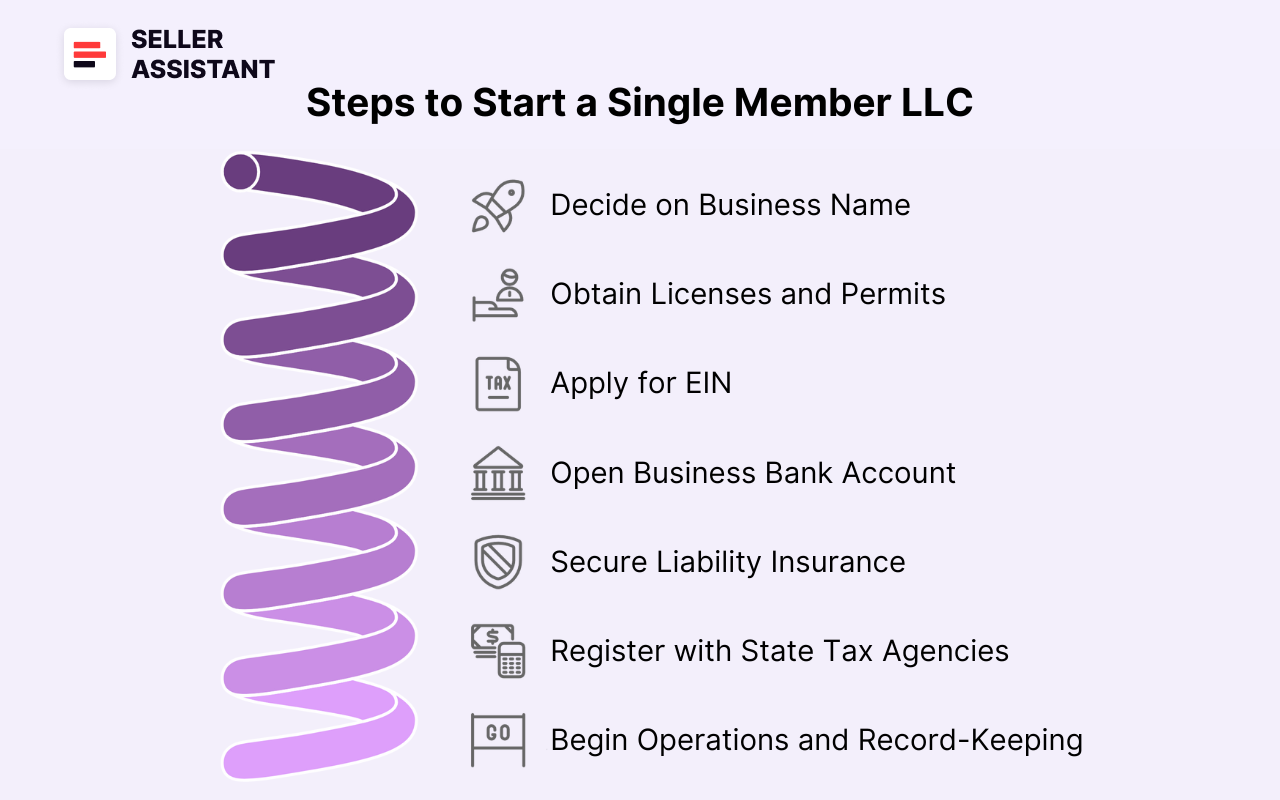 Steps to Start a Single Member LLC in the USA