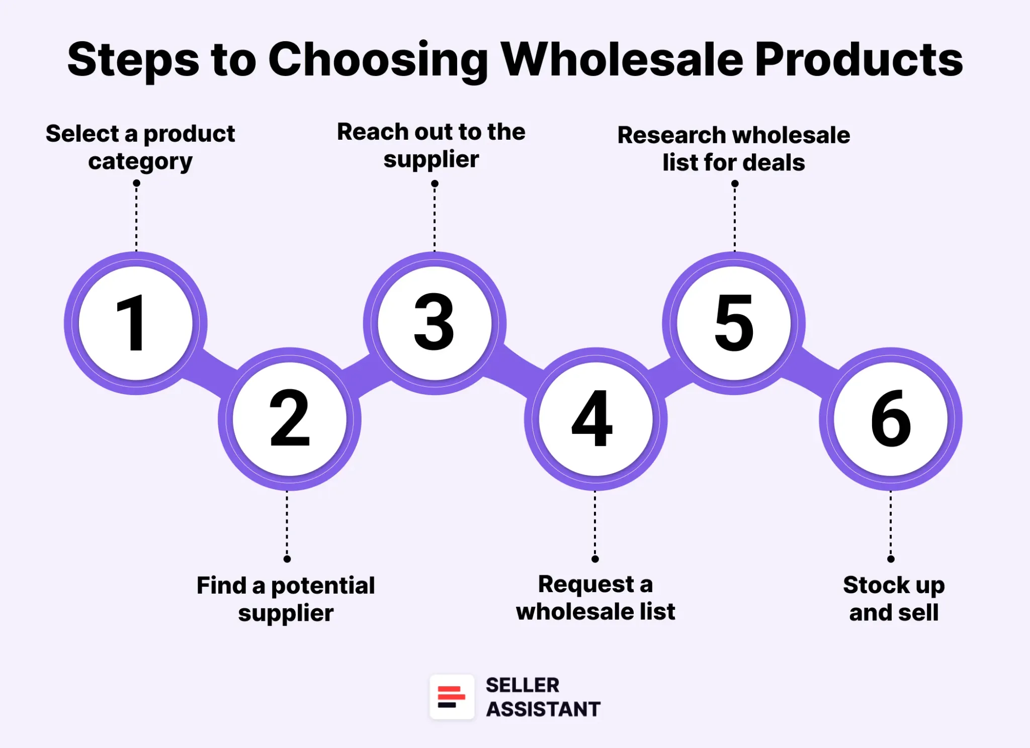 Steps to choosing wholesale products