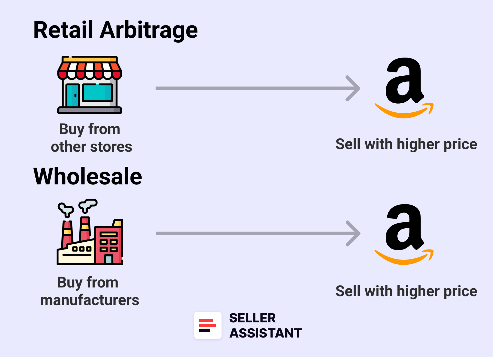 Retail arbitrage vs. wholesale