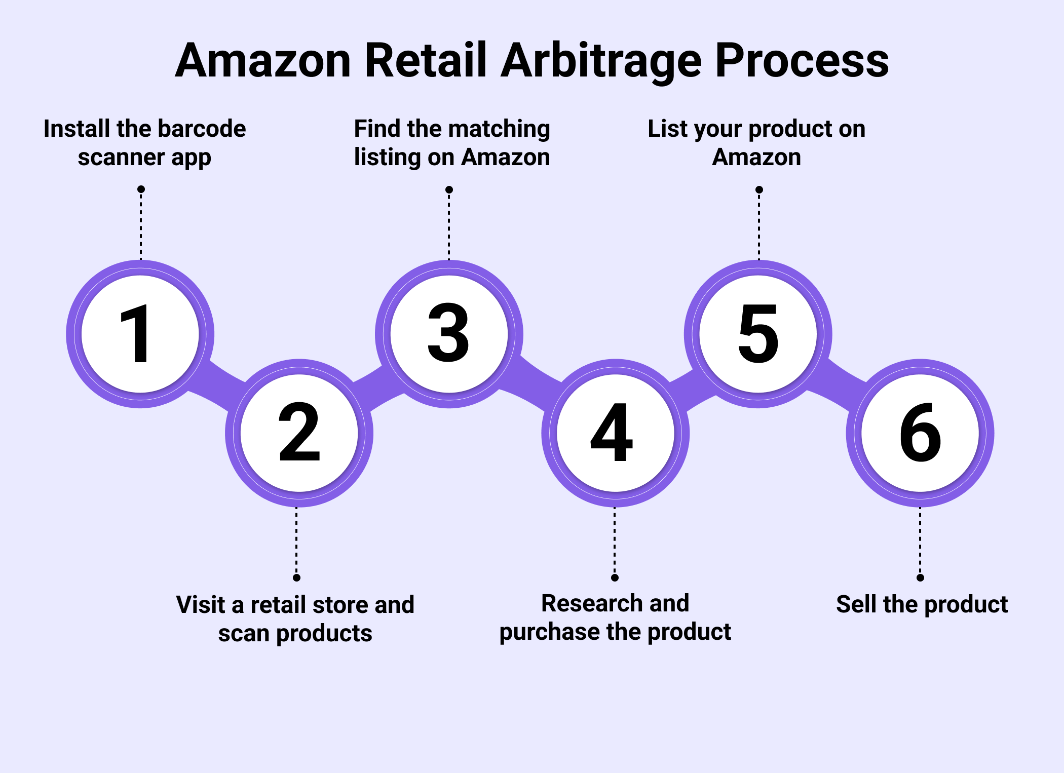 Steps to Amazon retail arbitrage