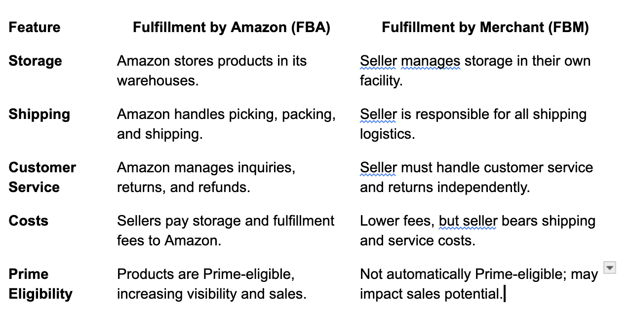 Difference Between FBA and FBM