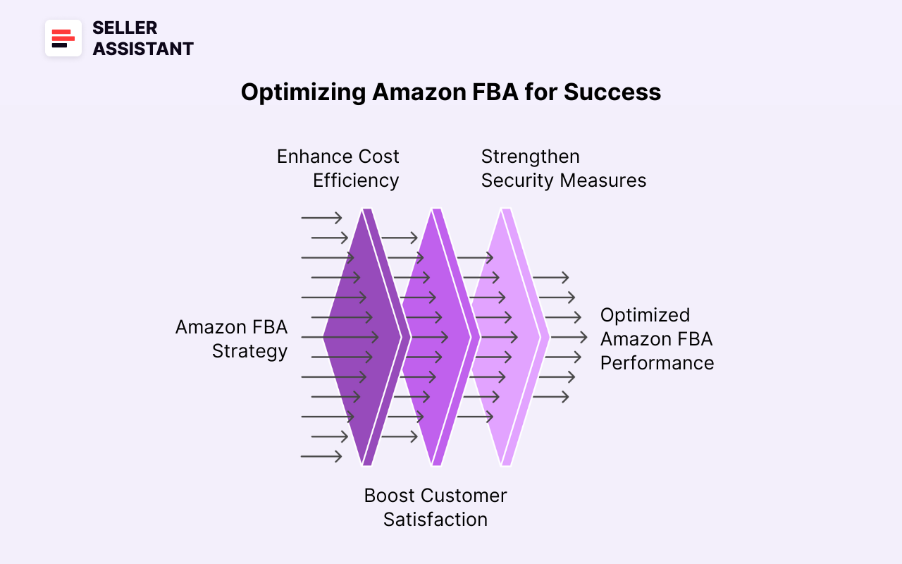 How to Optimize Amazon FBA? Tips on Cost, Security, and Customer Satisfaction