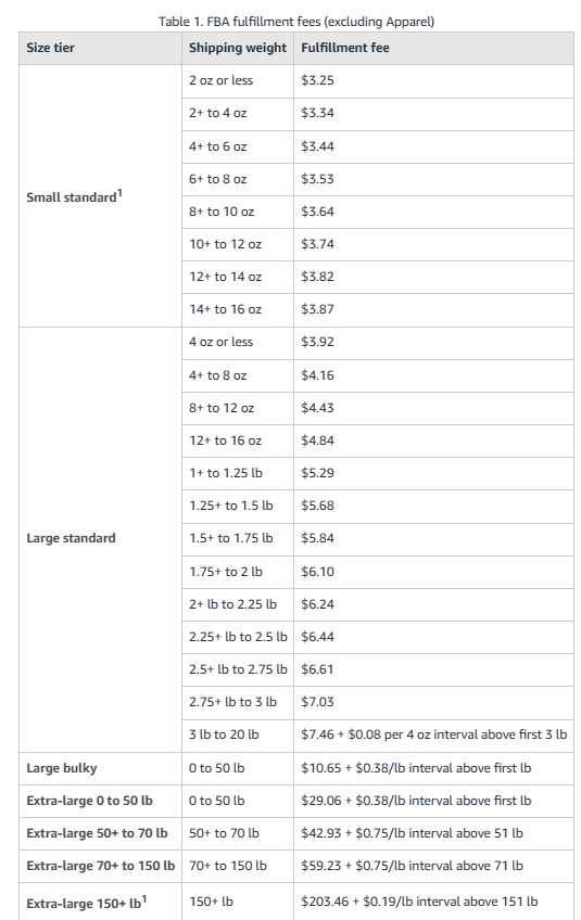 FBA fulfillment fees (excluding Apparel)