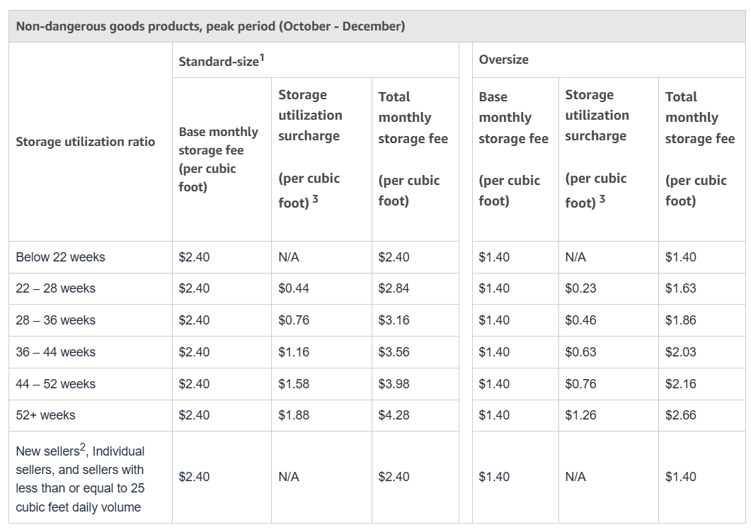 Non-dangerous goods non-peak storage fees
