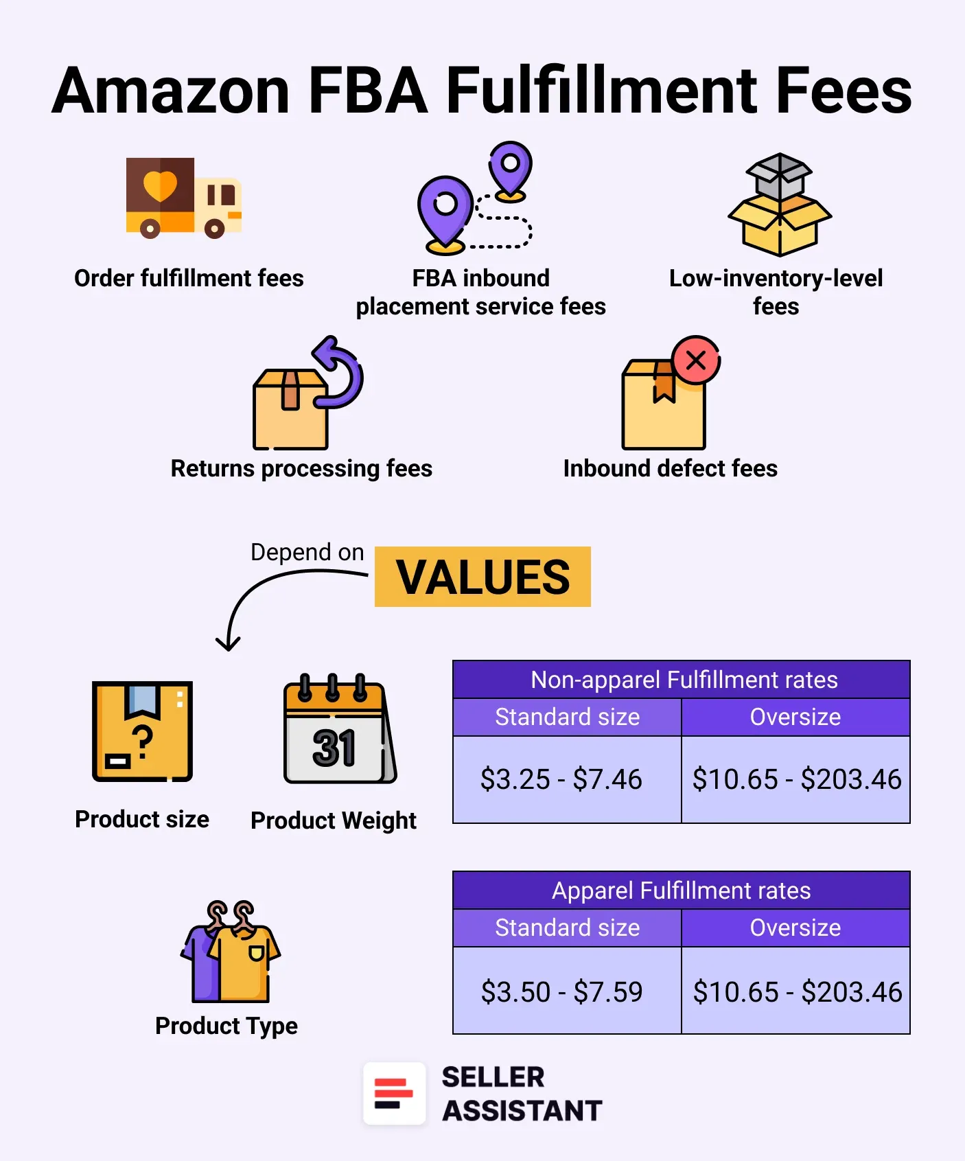 Amazon FBA Fulfillment Fees