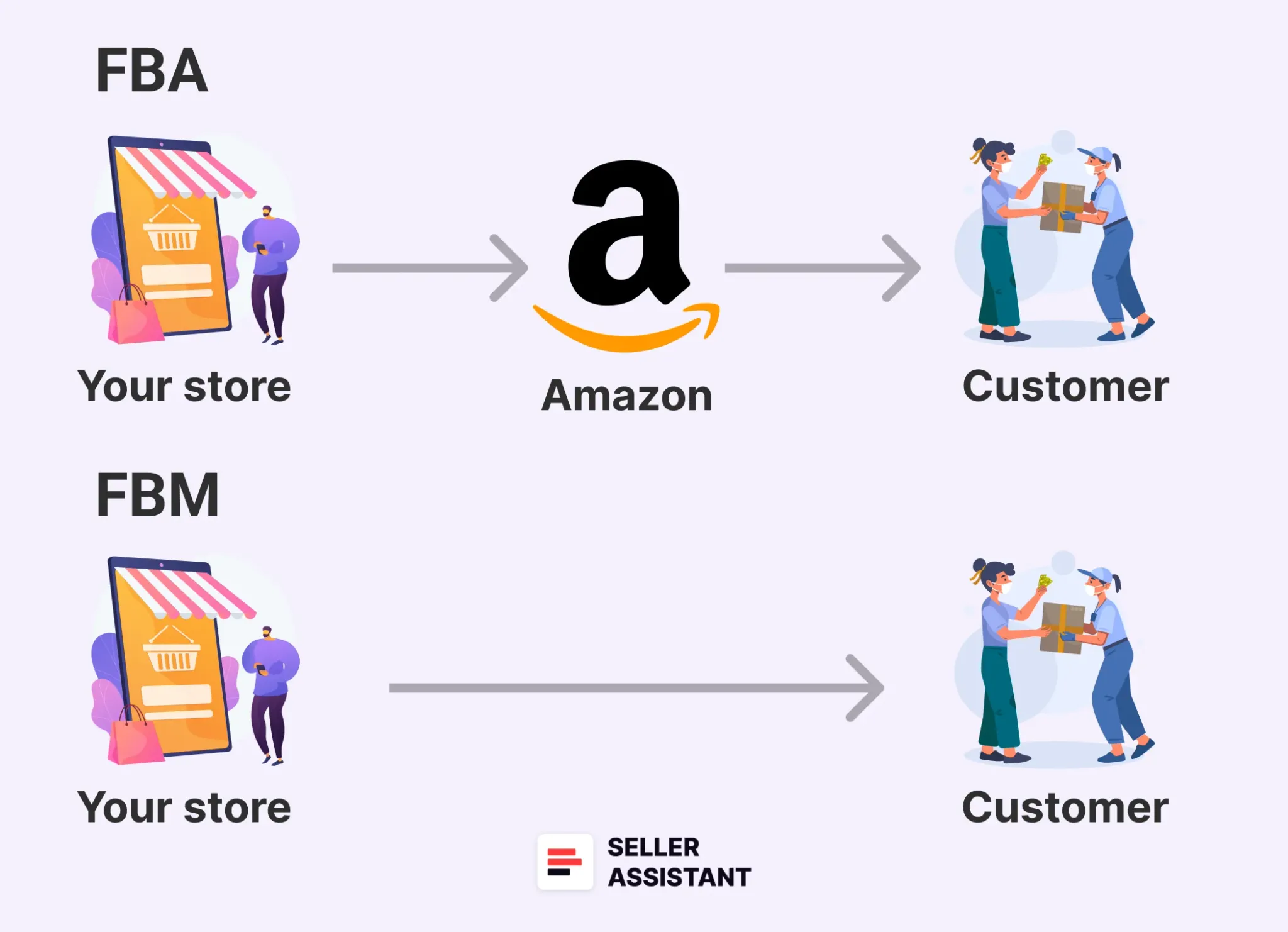 Amazon FBA and FBM Fees
