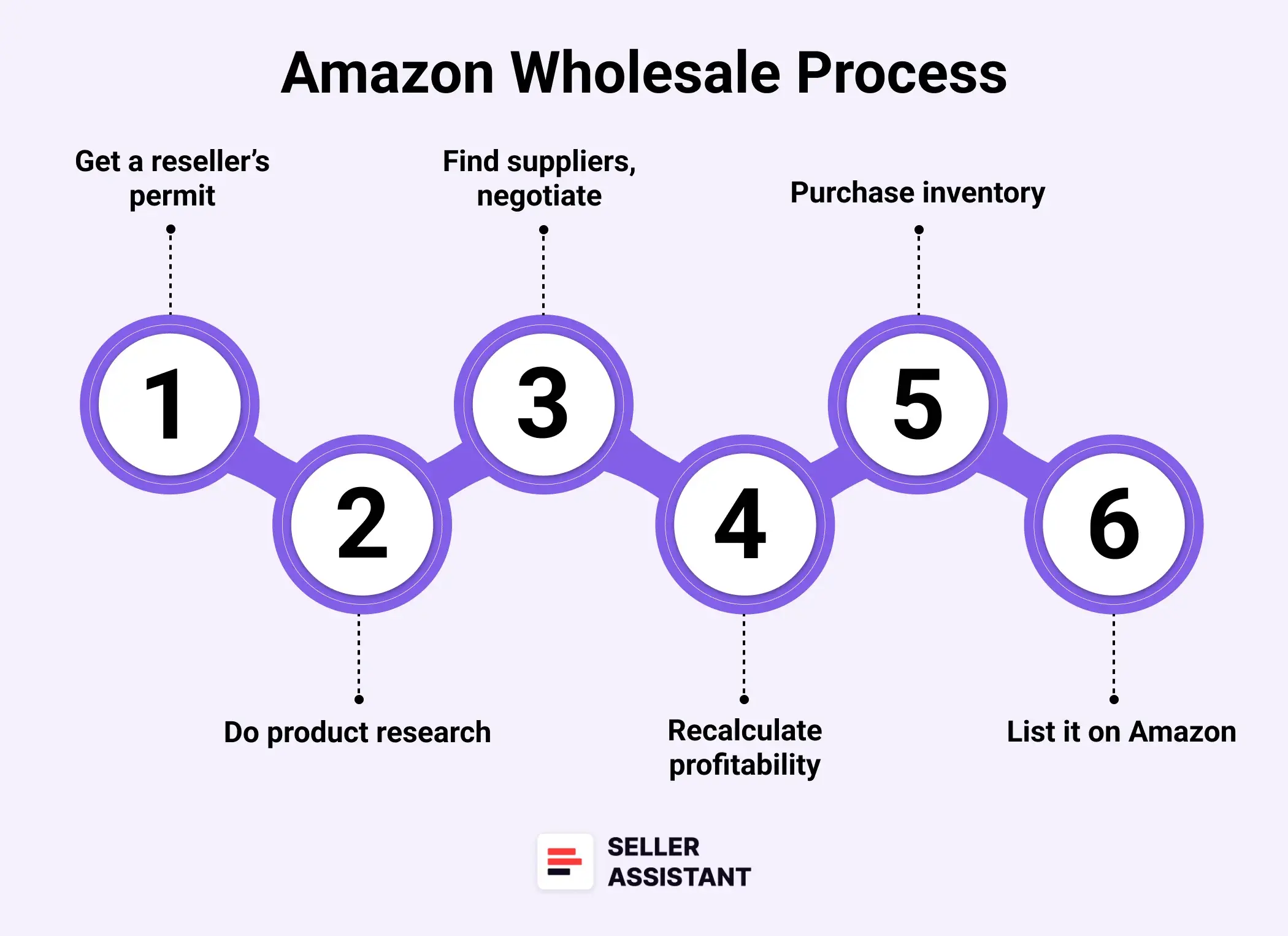 How Amazon Wholesale Works?