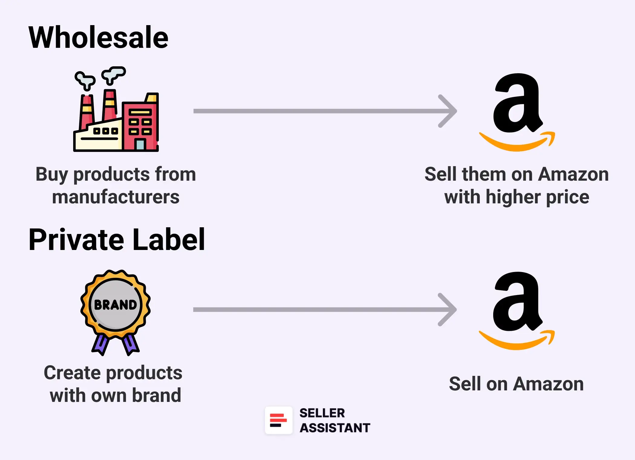 Wholesale vs. private label