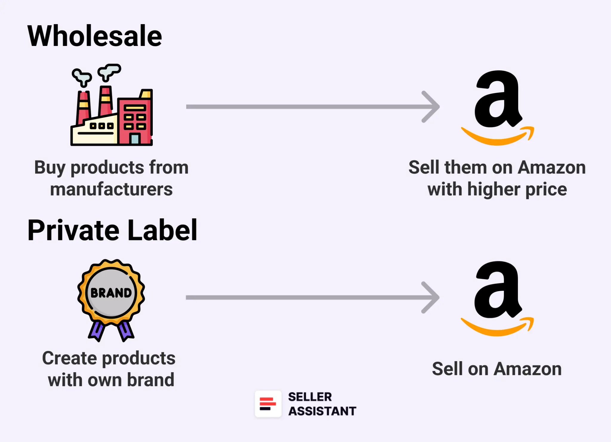 Wholesale vs. Private Label