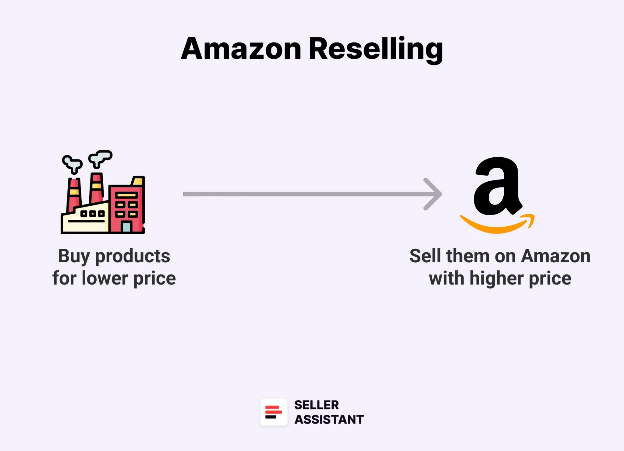 What Is Amazon Reselling?