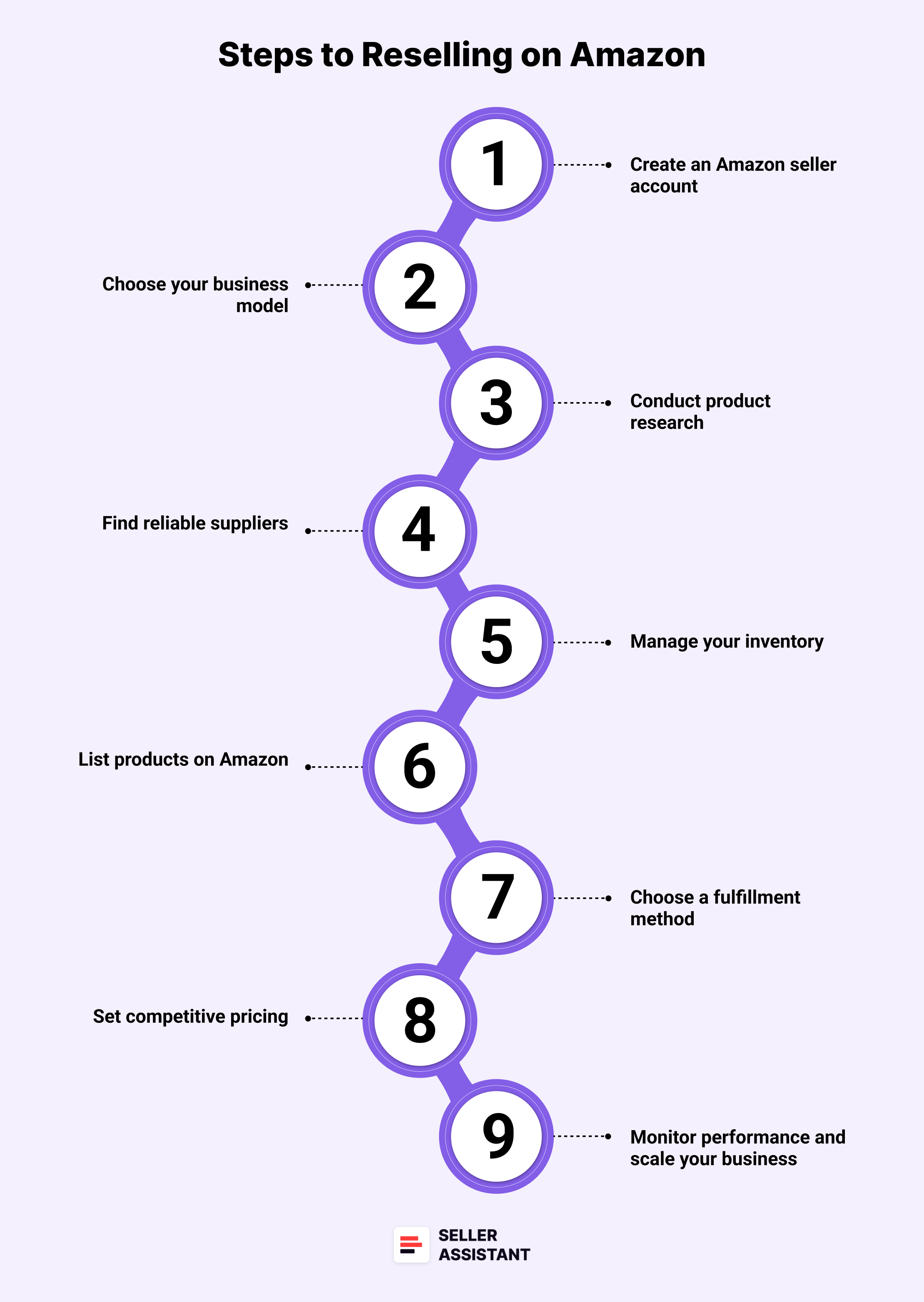 Steps to reselling on Amazon