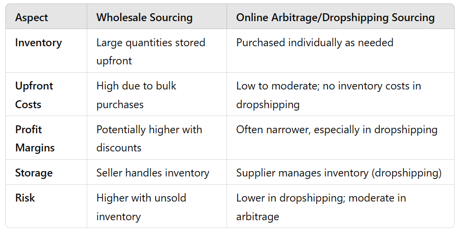 Key differences between wholesale and online arbitrage/dropshipping sourcing