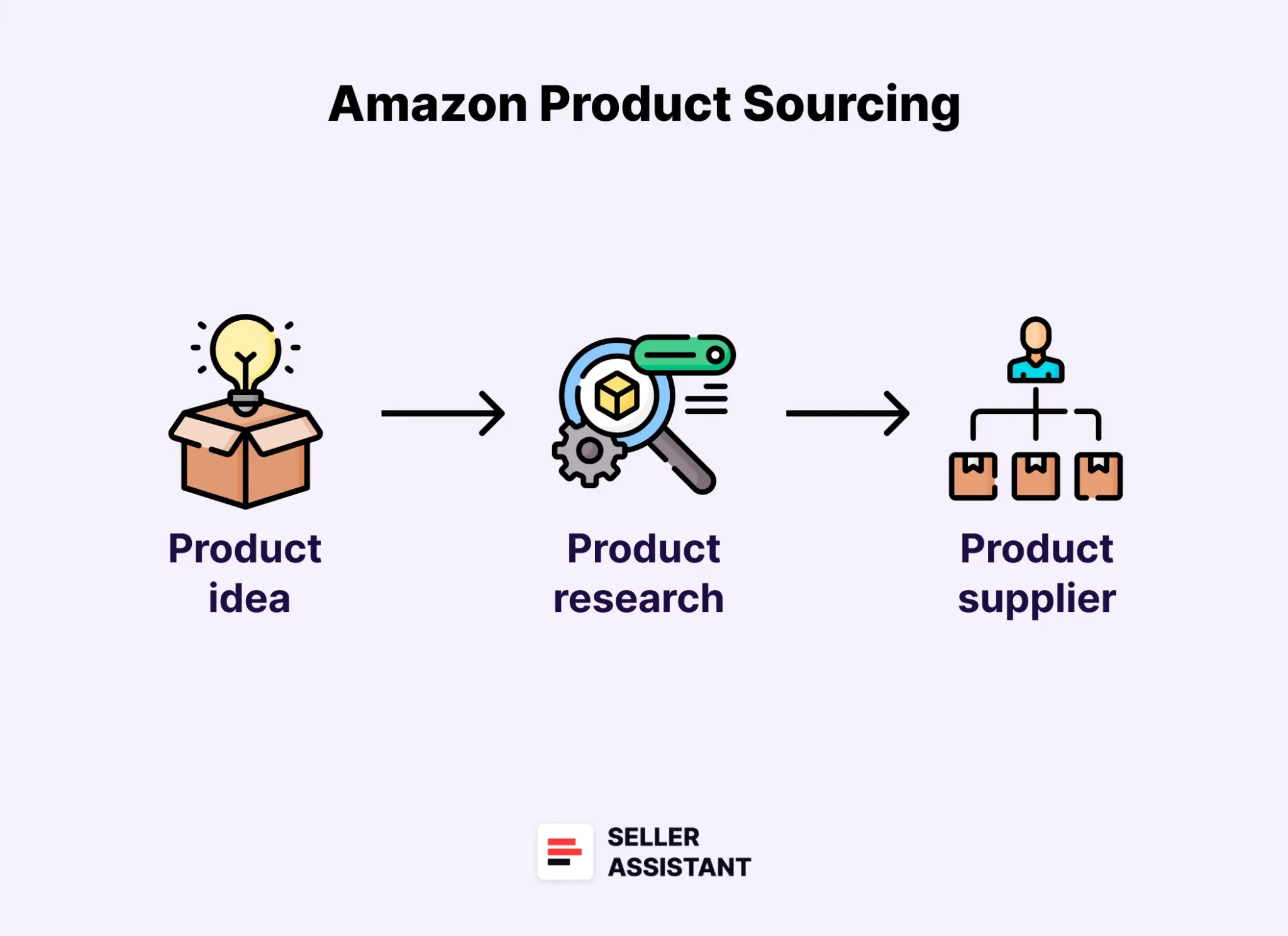 Amazon product sourcing