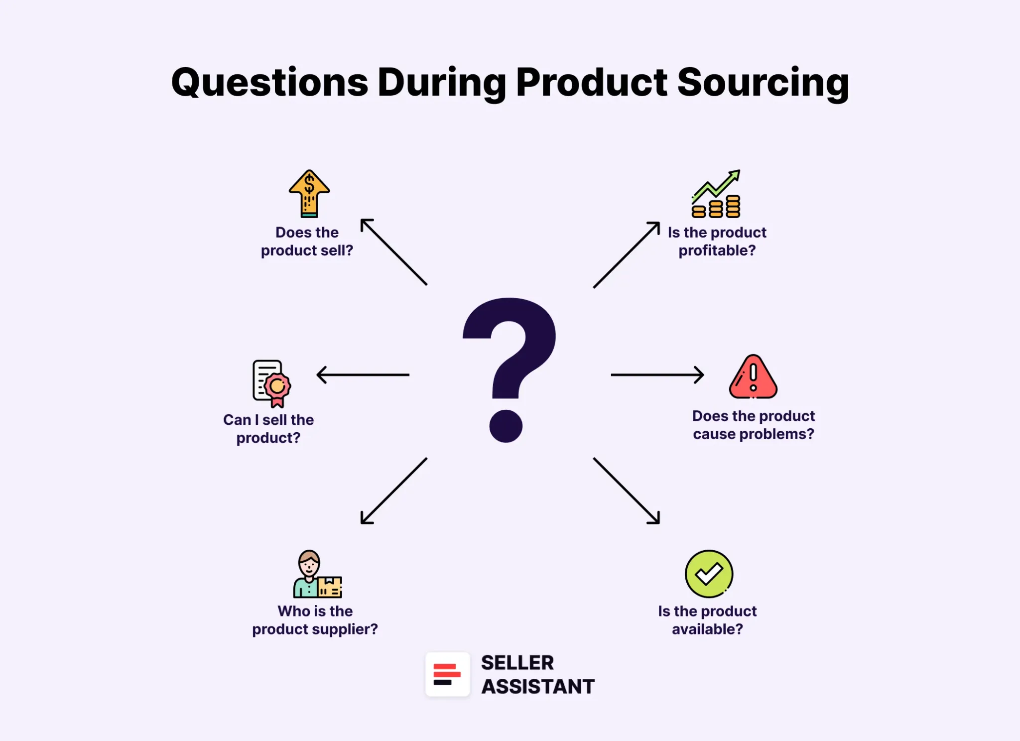 Key questions to answer during product sourcing