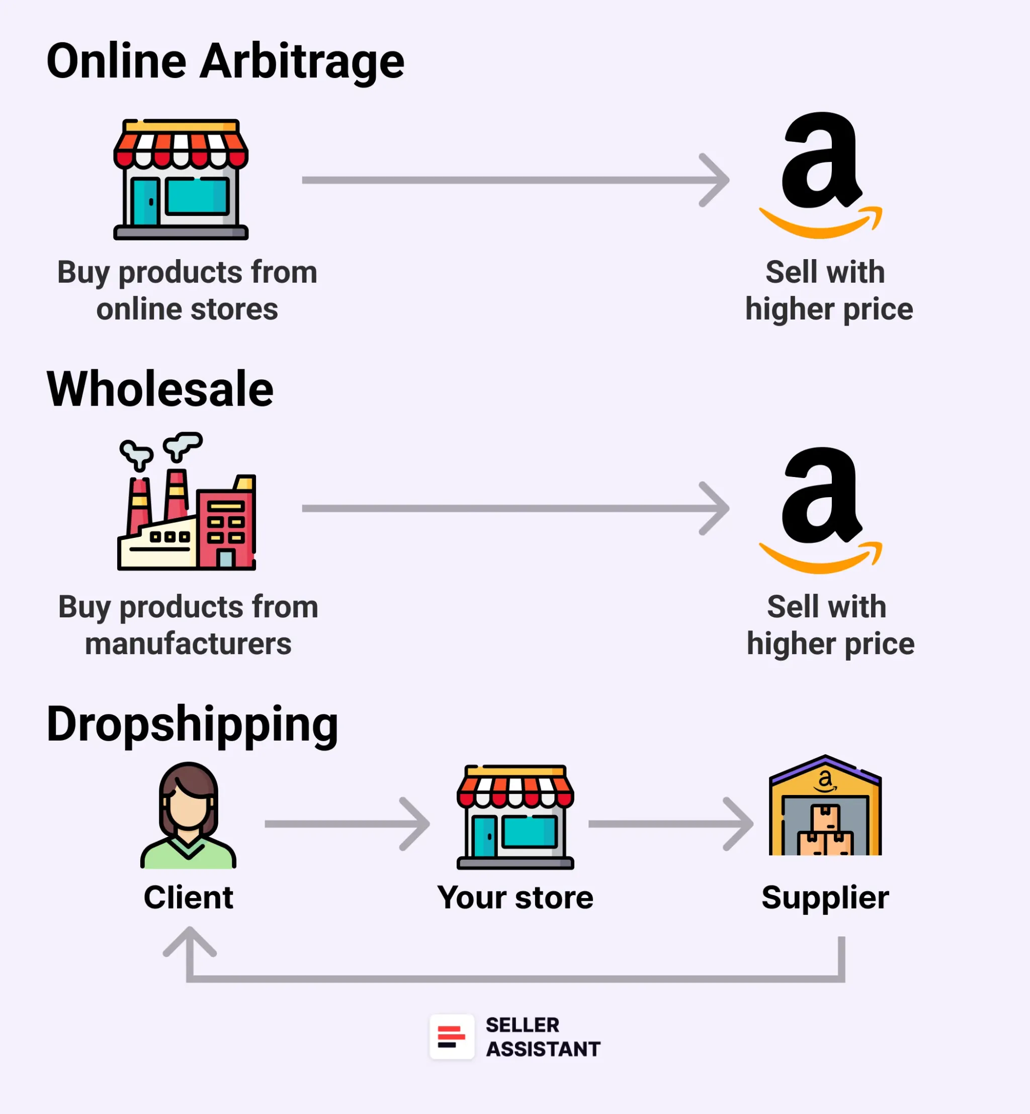Onlina Arbitrage vs. Wholesale