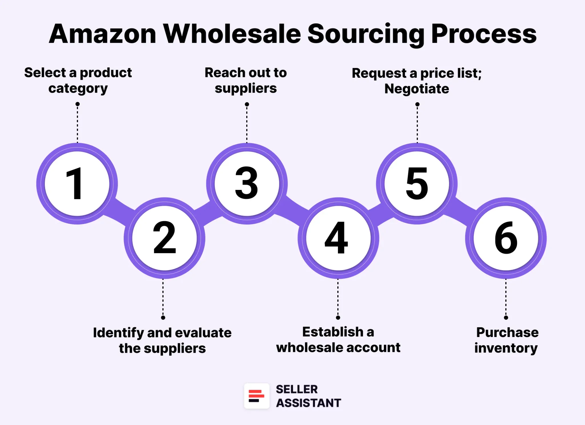 Steps to Amazon wholesale sourcing