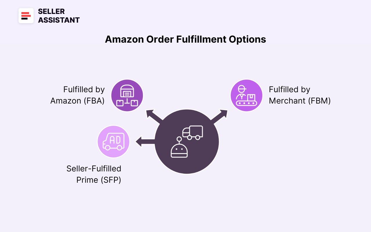 Amazon Order Fulfillment Options