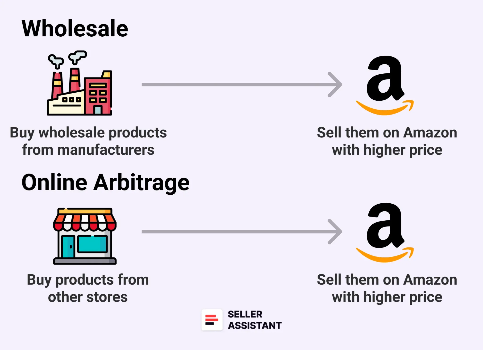 Arbitrage vs. wholesale