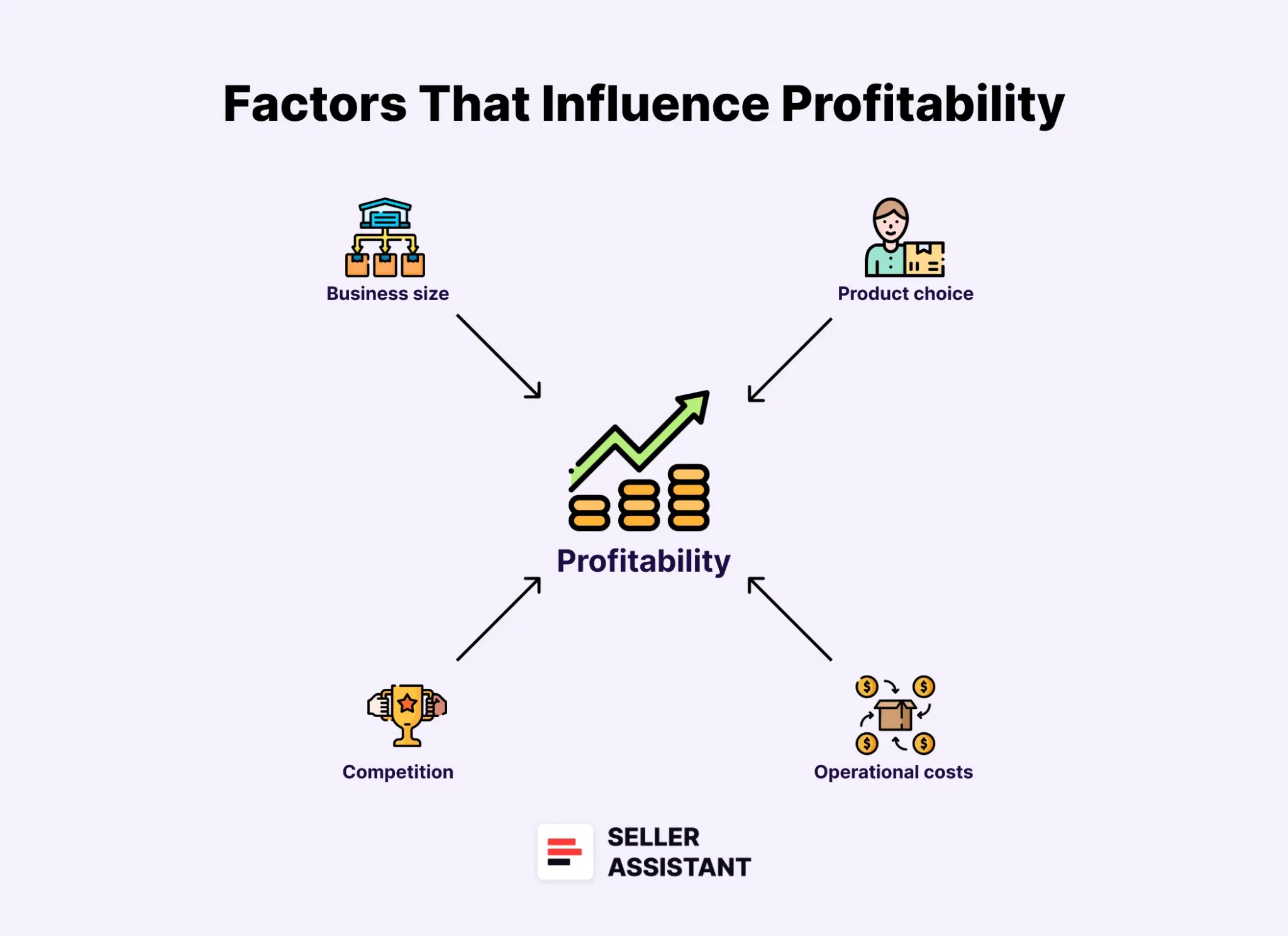 Factors that influence profitability
