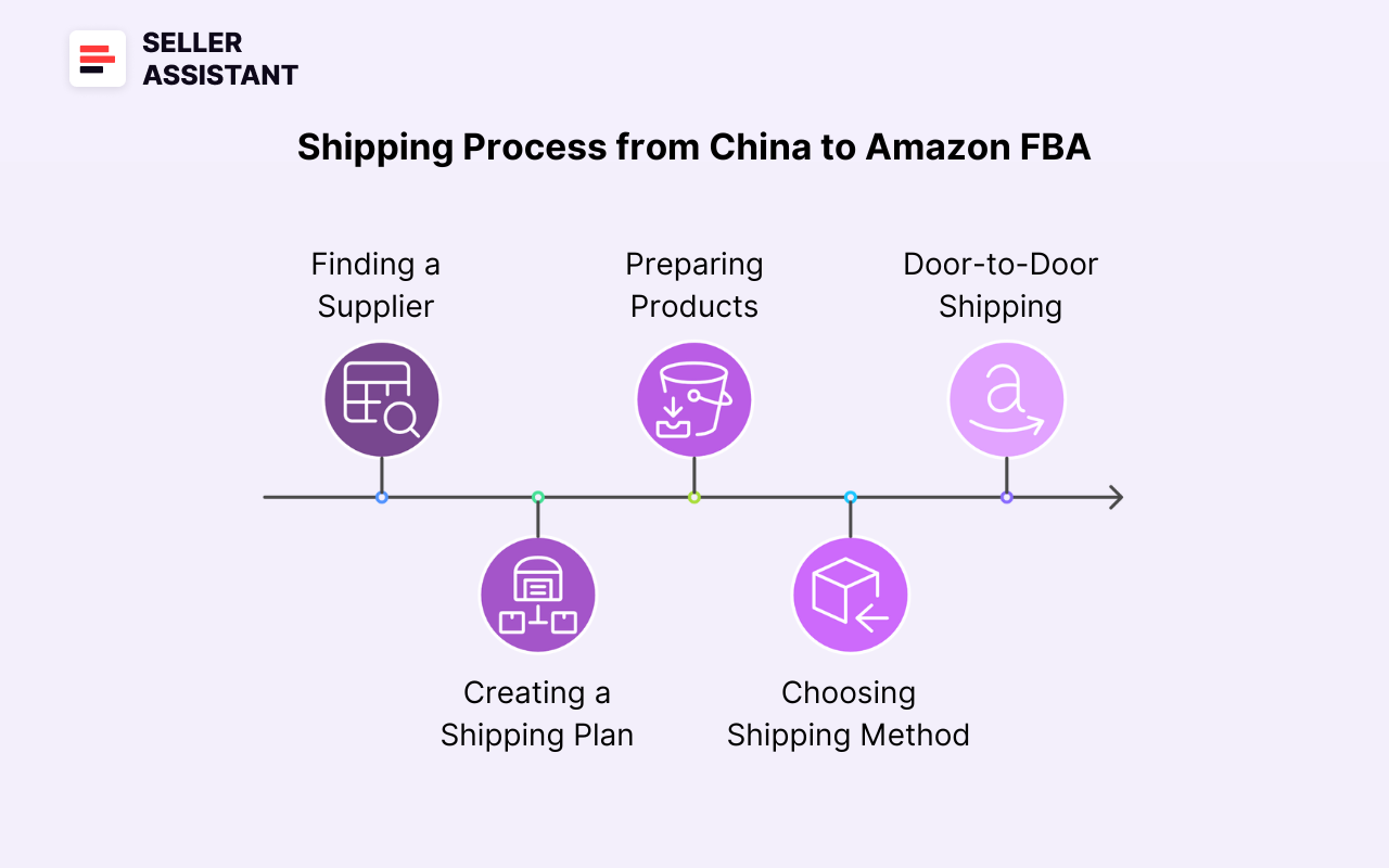 Shipping Process from China to Amazon FBA