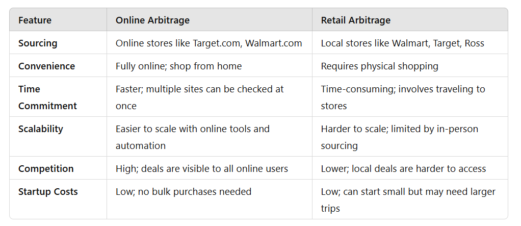Online arbitrage vs. retail arbitrage