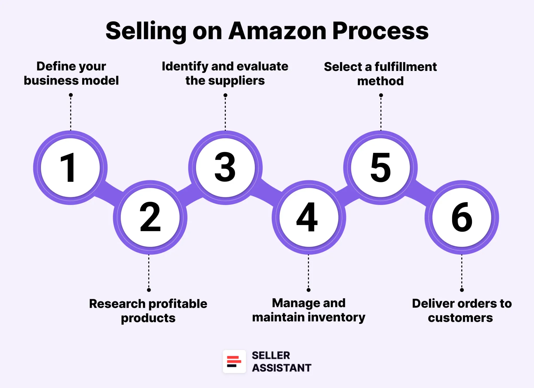 How to sell products on Amazon step-by-step 