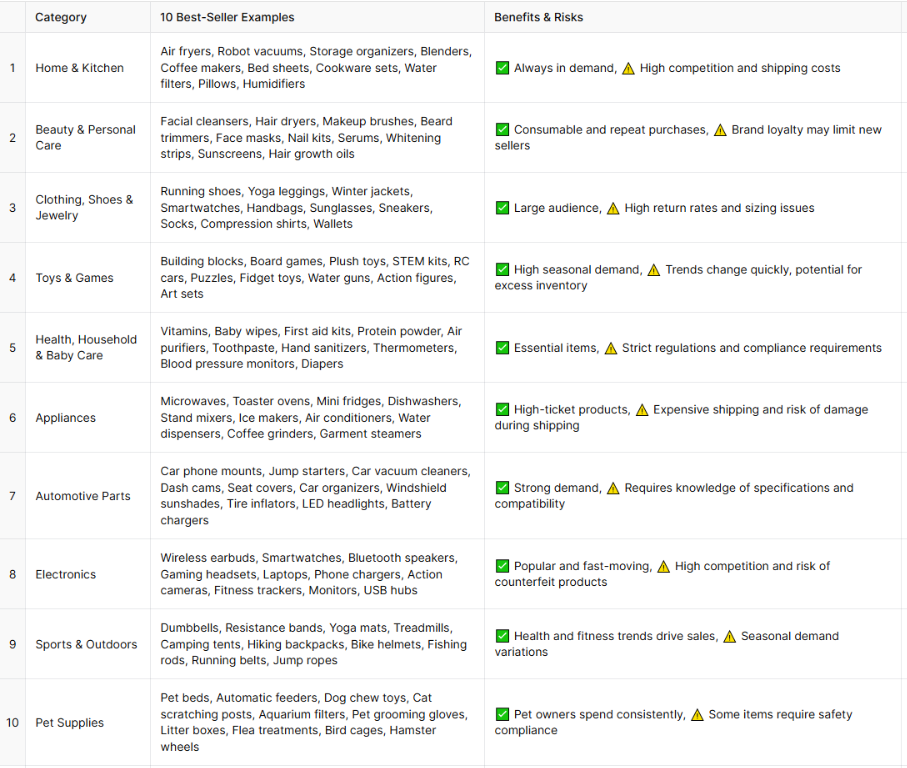 Some best-seller examples in the top 10 Amazon categories