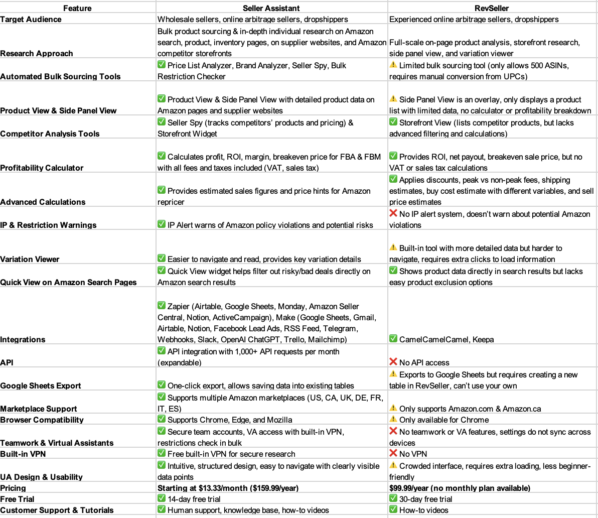 RevSeller vs. Seller Assistant: Key features comparison