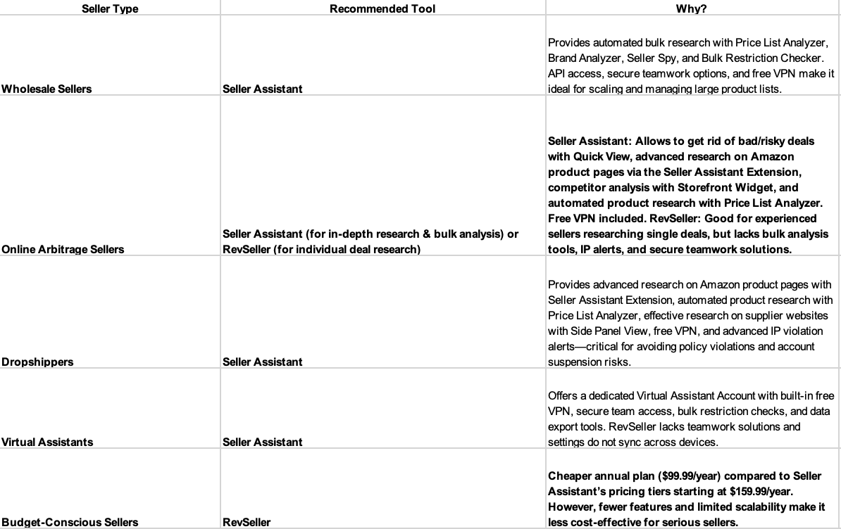 RevSeller vs. Seller Assistant: Who should use which tool?