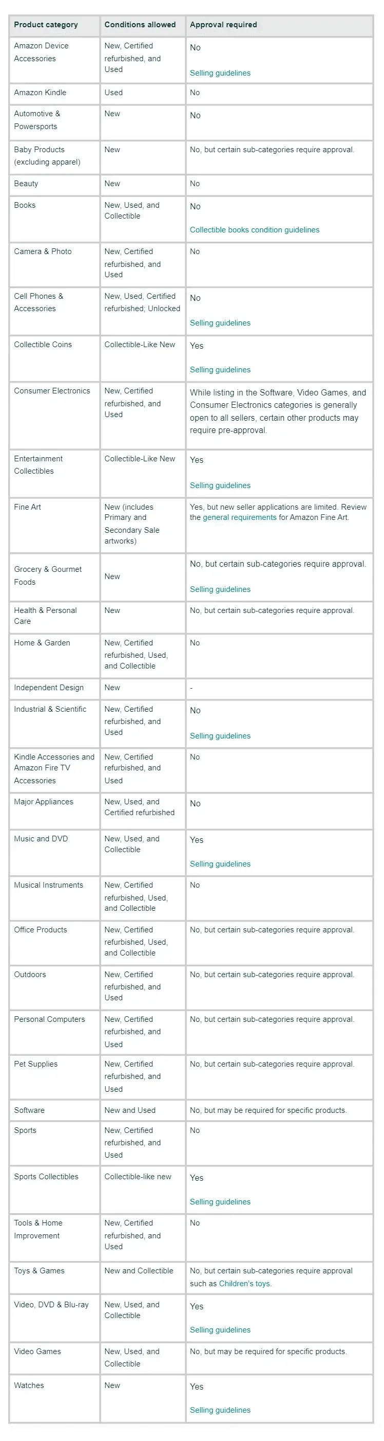 Amazon Categories List