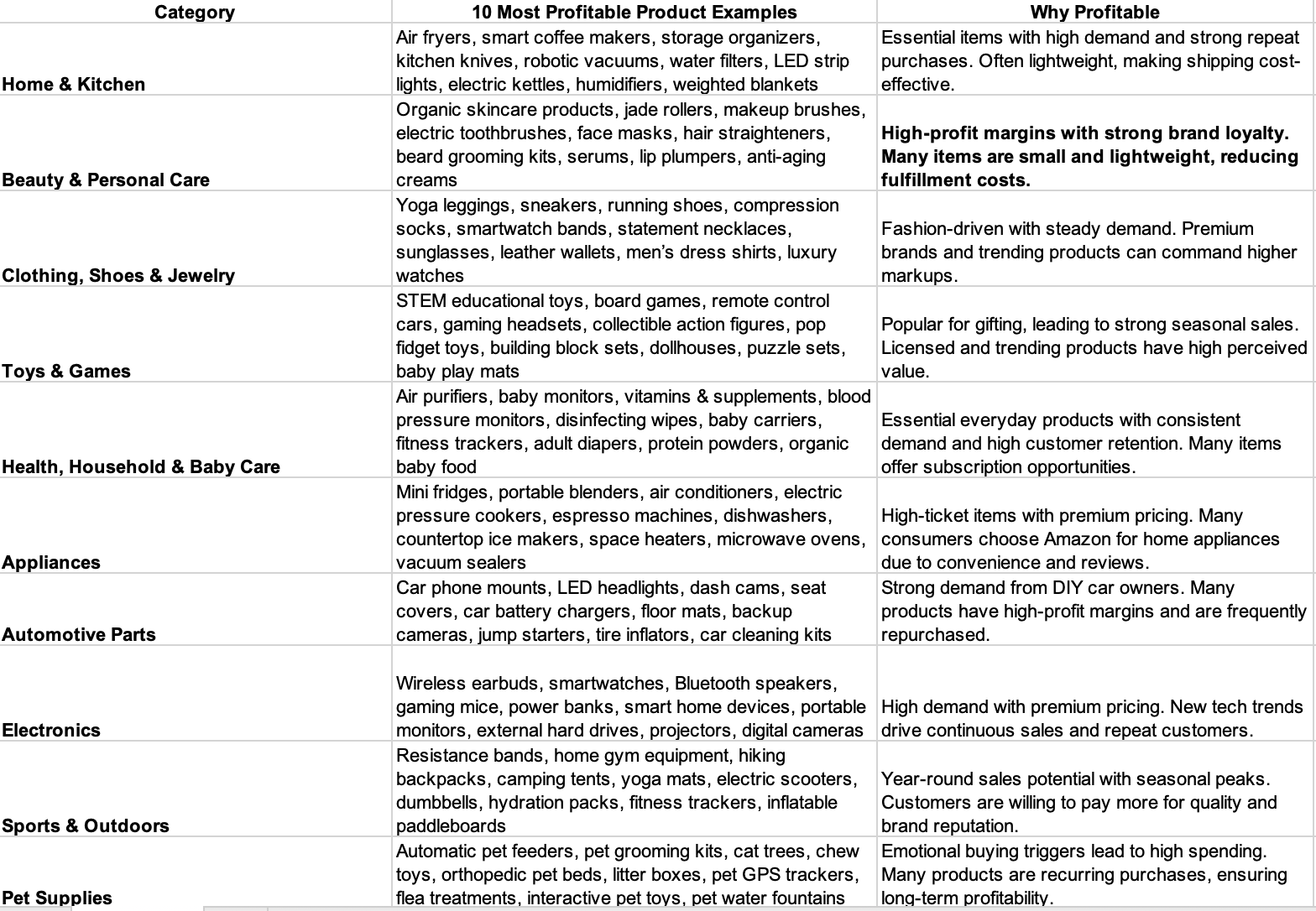 Most profitable Amazon categories and product examples