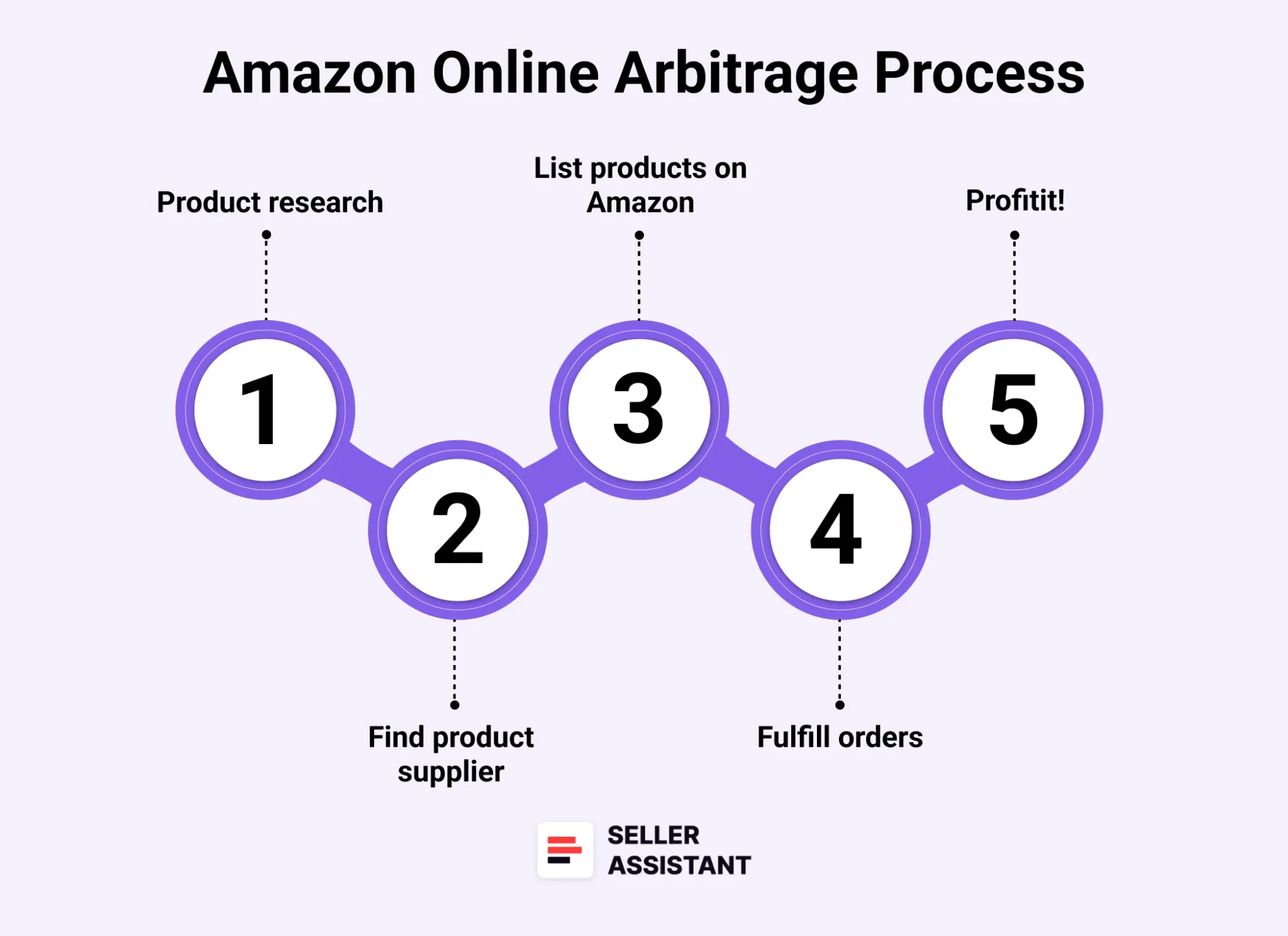 Online arbitrage in 2025 step by step 