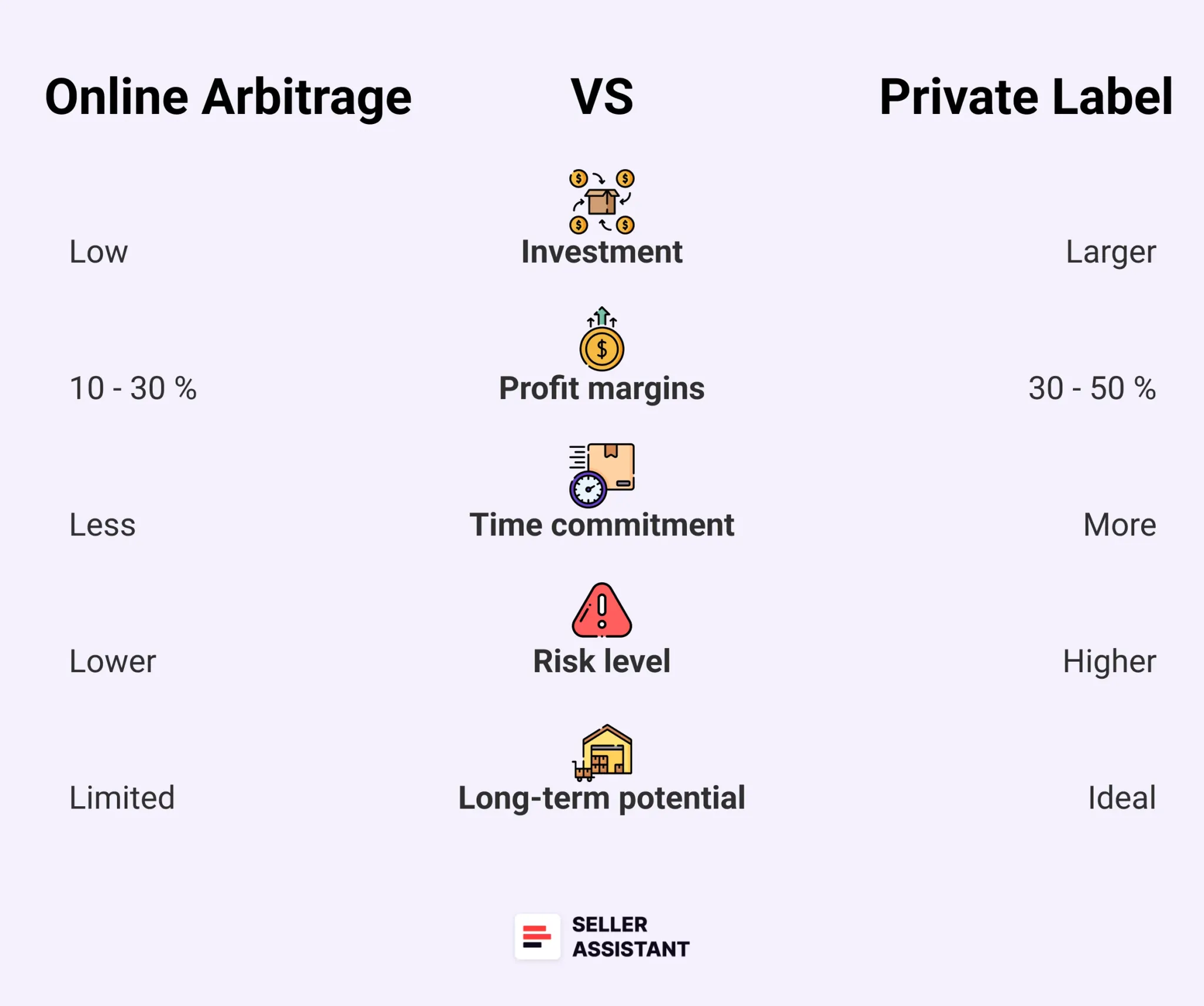 Arbitrage vs. private label