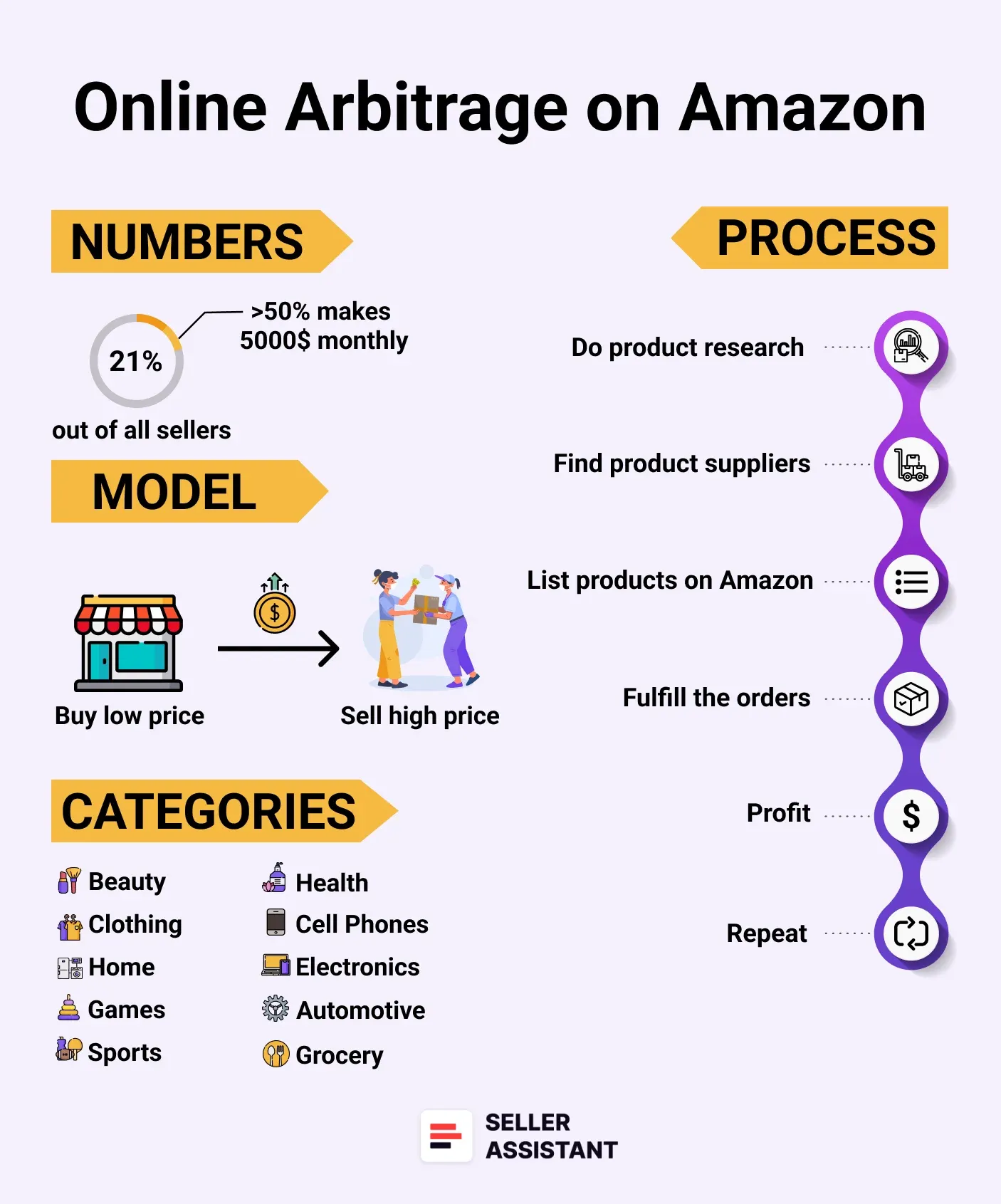 What Is Online Arbitrage?