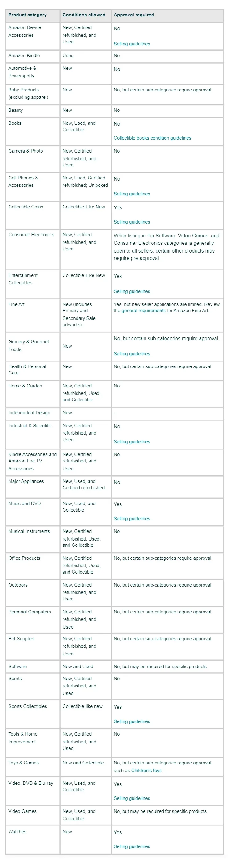 Amazon Category Requirements