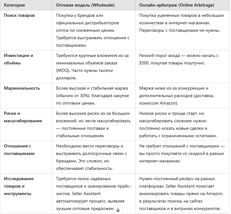Сравнение: Опт против онлайн-арбитража на Amazon