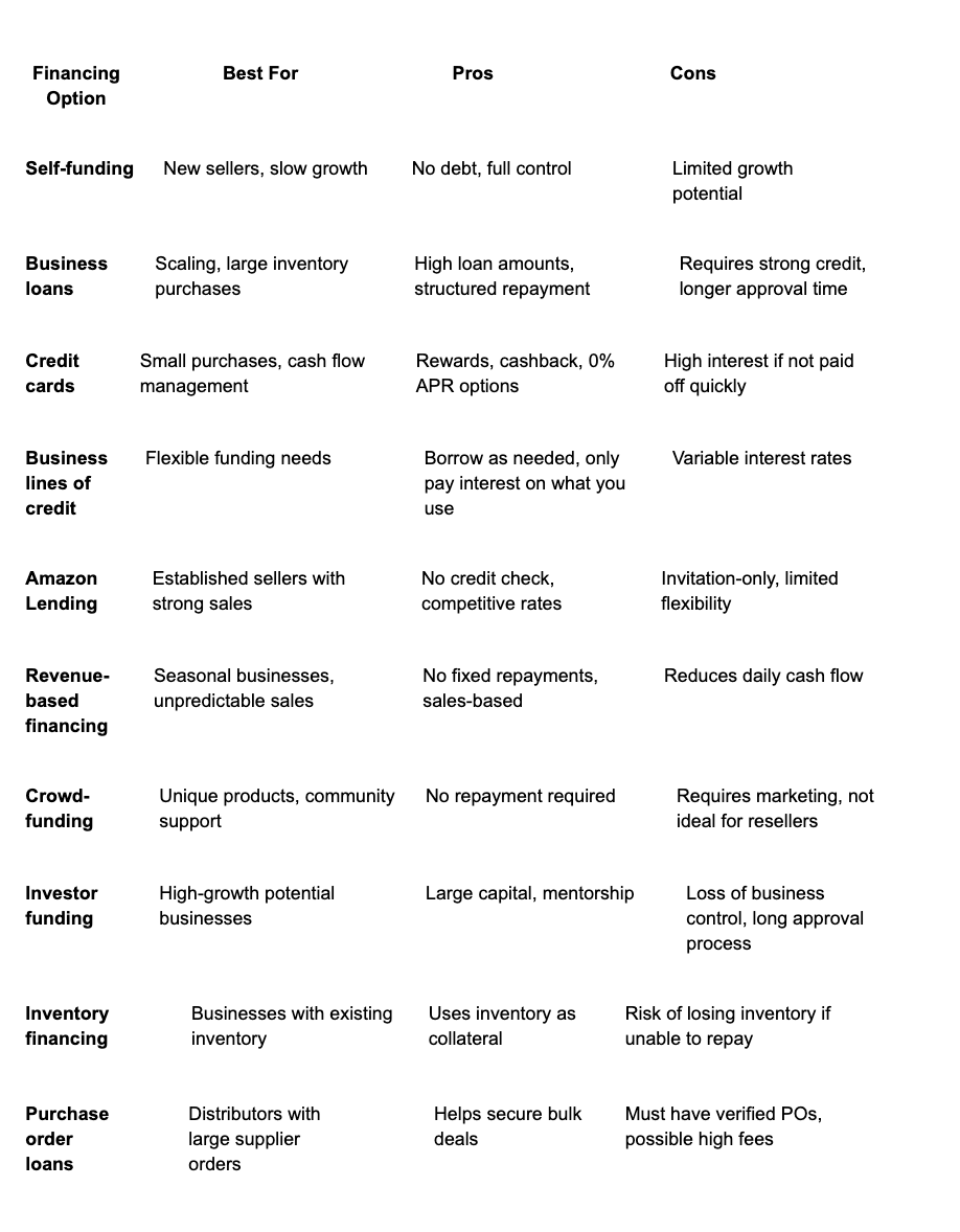 Comparing financing options
